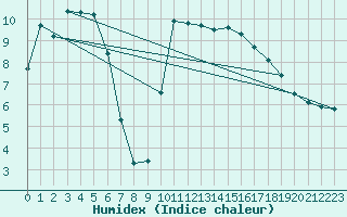 Courbe de l'humidex pour Saint-Martin-de-Londres (34)