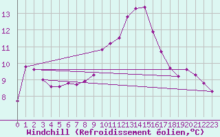Courbe du refroidissement olien pour Orange (84)