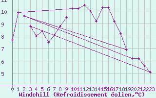 Courbe du refroidissement olien pour Roches Point