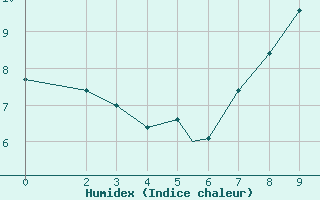 Courbe de l'humidex pour Springbok