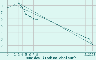 Courbe de l'humidex pour Tynset Ii