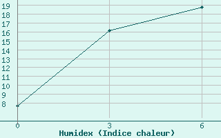 Courbe de l'humidex pour Cekunda