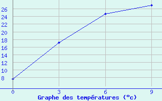 Courbe de tempratures pour Temir