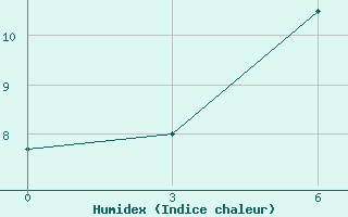 Courbe de l'humidex pour Svetlolobovo