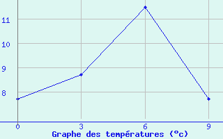 Courbe de tempratures pour Ozernaja