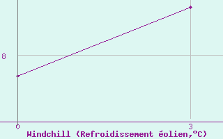 Courbe du refroidissement olien pour Uhta
