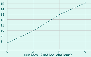 Courbe de l'humidex pour Altai