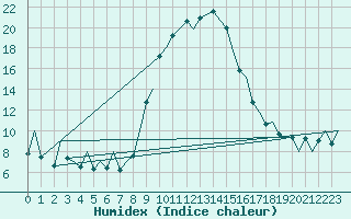 Courbe de l'humidex pour Reus (Esp)