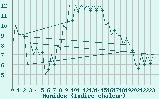Courbe de l'humidex pour Tirgu Mures