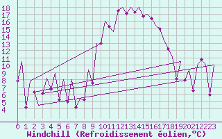 Courbe du refroidissement olien pour Asturias / Aviles