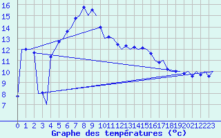 Courbe de tempratures pour Vrsac