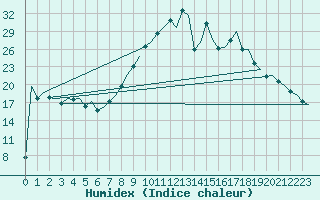 Courbe de l'humidex pour Granada / Aeropuerto