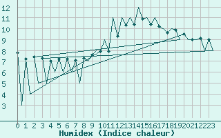 Courbe de l'humidex pour Lugano (Sw)