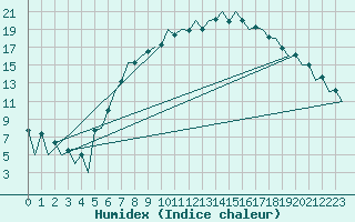 Courbe de l'humidex pour Braunschweig