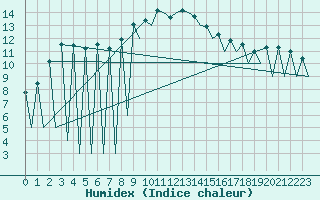 Courbe de l'humidex pour Lugano (Sw)