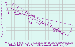 Courbe du refroidissement olien pour Salzburg-Flughafen