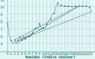 Courbe de l'humidex pour Eindhoven (PB)