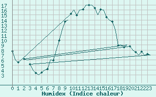 Courbe de l'humidex pour Graz-Thalerhof-Flughafen