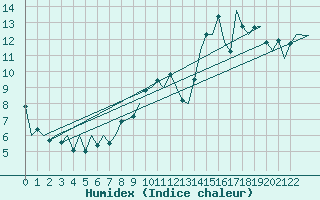 Courbe de l'humidex pour Porto / Pedras Rubras