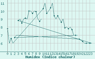 Courbe de l'humidex pour Hasvik