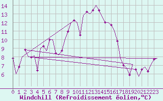 Courbe du refroidissement olien pour Fritzlar