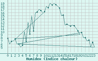 Courbe de l'humidex pour Sibiu