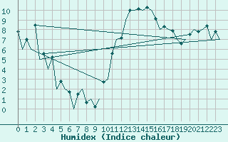 Courbe de l'humidex pour Aberdeen (UK)