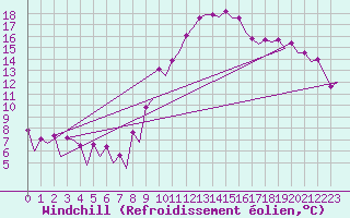 Courbe du refroidissement olien pour London / Heathrow (UK)