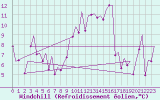 Courbe du refroidissement olien pour Bilbao (Esp)
