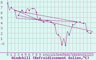 Courbe du refroidissement olien pour Hessen