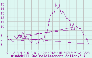 Courbe du refroidissement olien pour Barcelona / Aeropuerto
