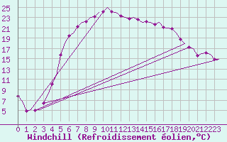 Courbe du refroidissement olien pour Ornskoldsvik Airport
