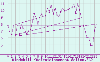 Courbe du refroidissement olien pour Vlieland