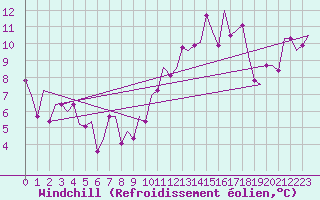 Courbe du refroidissement olien pour Liverpool Airport