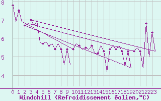 Courbe du refroidissement olien pour Platform Buitengaats/BG-OHVS2