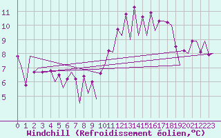 Courbe du refroidissement olien pour Huesca (Esp)