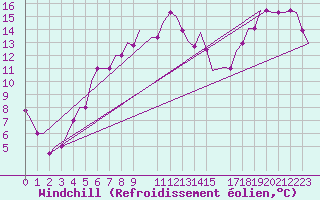 Courbe du refroidissement olien pour Lycksele