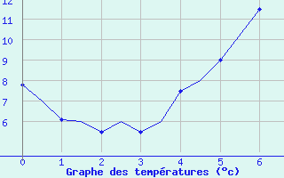 Courbe de tempratures pour Trondheim / Vaernes