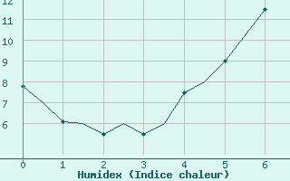 Courbe de l'humidex pour Trondheim / Vaernes