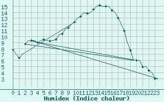 Courbe de l'humidex pour Eindhoven (PB)