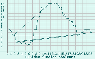 Courbe de l'humidex pour Kecskemet