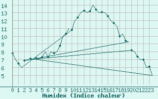 Courbe de l'humidex pour Frankfort (All)