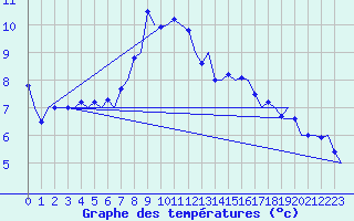 Courbe de tempratures pour Zurich-Kloten