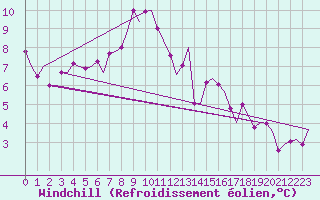 Courbe du refroidissement olien pour Zurich-Kloten