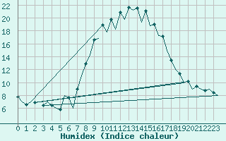 Courbe de l'humidex pour Gerona (Esp)