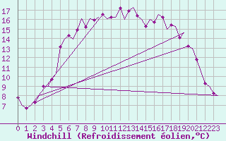 Courbe du refroidissement olien pour Woensdrecht