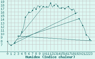 Courbe de l'humidex pour Woensdrecht