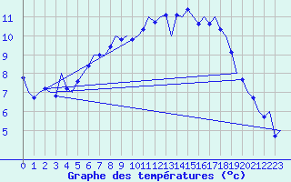Courbe de tempratures pour Laupheim