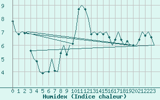 Courbe de l'humidex pour Huesca (Esp)