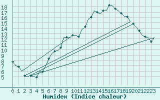 Courbe de l'humidex pour Volkel